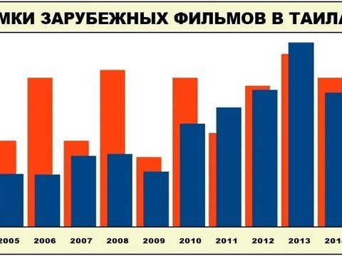 В Таиланде стали снимать меньше кинофильмов