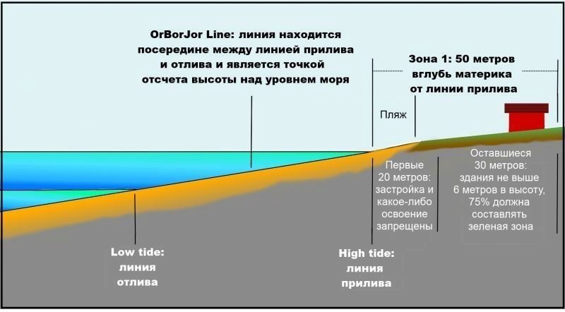 Наибольший отлив это. Линия отлива. Линия максимального отлива. Береговая полоса. Береговая линия и Береговая полоса.